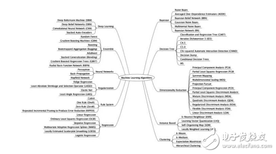 從學習方式和功能角度等方面對算法的分類介紹