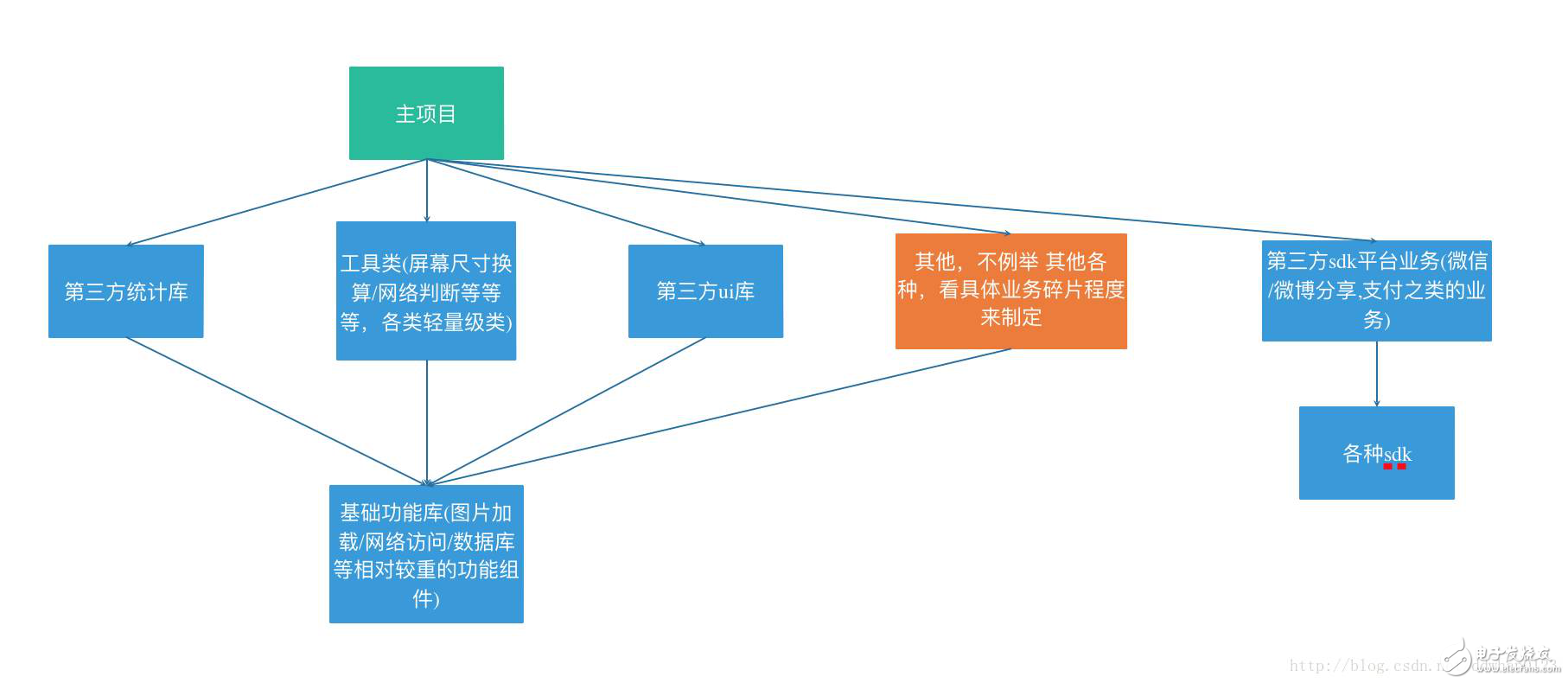 基于路由的App架構(gòu)設(shè)計思路分析詳解