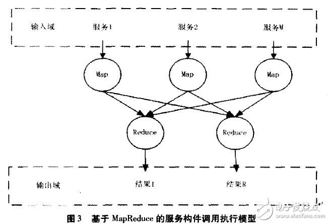 基于云計算信息服務開發模式設計指南