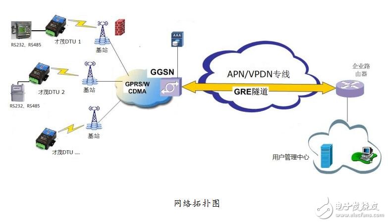 基于APN/VPDN實(shí)現(xiàn)GPRS DTU無(wú)線數(shù)據(jù)傳輸方案