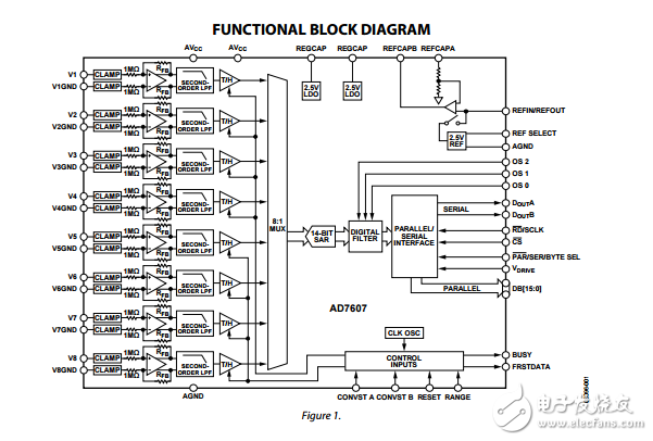 14位8通道同步采樣ADC雙極性輸入ad7607數據表