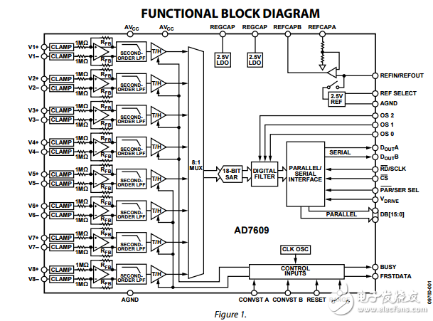 18位雙極同步采樣ADC的差分數據通道ad7609數據表
