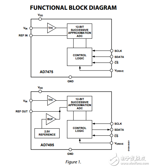 1 MSPS 12位ADC,AD7475/AD7495數據表