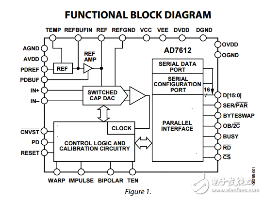 16位750kSPS的單極雙極可編程輸入脈沖轉換器AD7612數據表