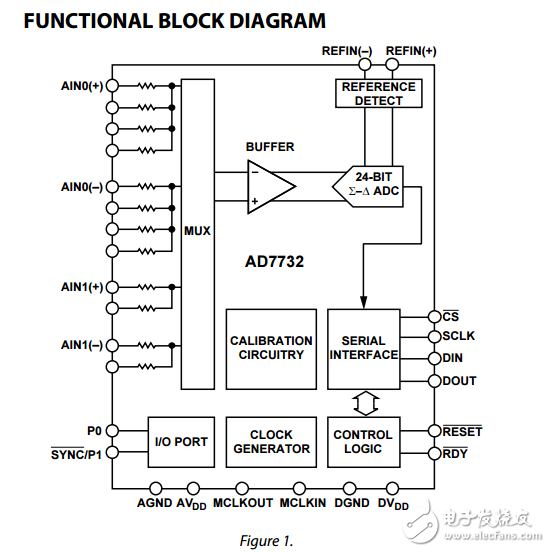 雙通道±10V輸入范圍的高吞吐量24位AD7732模數(shù)轉(zhuǎn)換器
