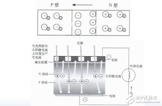 光伏發電的基本原理與光伏電池的等效電路介紹