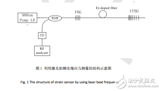 激光拍頻實現(xiàn)應(yīng)力測量的系統(tǒng)結(jié)構(gòu)與原理及其傳感裝置的介紹