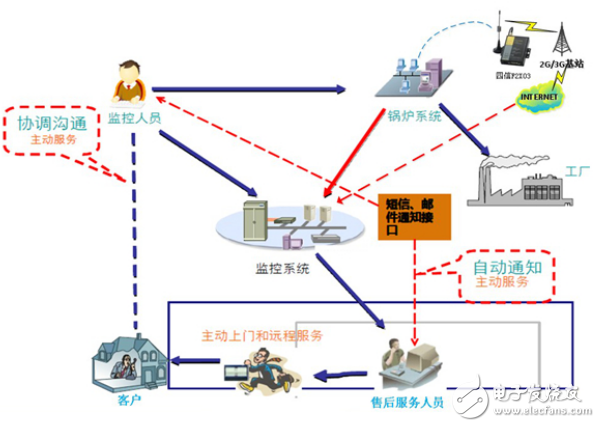 工業(yè)鍋爐遠(yuǎn)程監(jiān)測(cè)系統(tǒng)與無(wú)線通信終端的應(yīng)用介紹