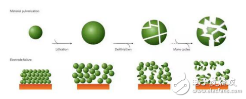 SEI膜（固體-電解質(zhì)中間相）的穩(wěn)定性及鋰電池納米技術(shù)的介紹