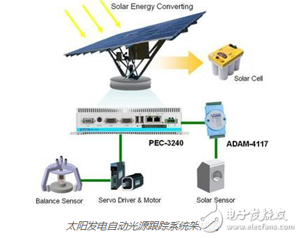 研華太陽能追日跟蹤系統研究