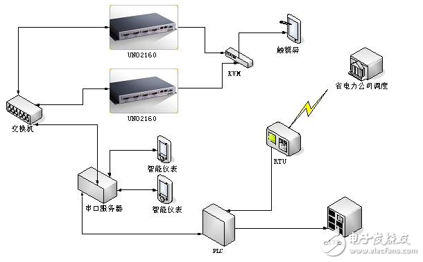 研華基于UNO-2170發(fā)電廠無功功率調(diào)節(jié)系統(tǒng)研究