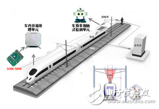 研華SOM-5898模塊在弓網檢測系統中的應用