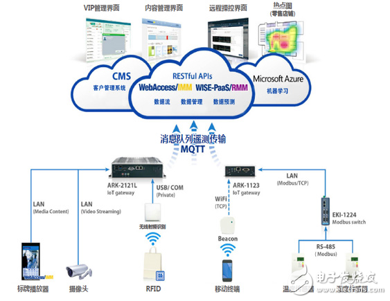 研華對智慧化零售業的物聯網網關解決方案