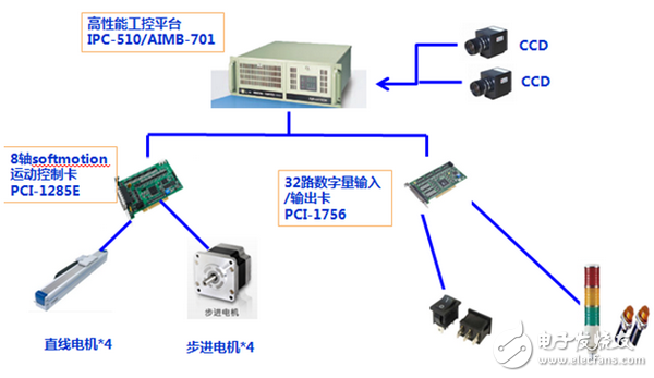 研華高速排片機應用解決方案