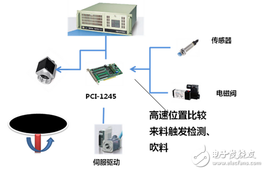 研華高速檢測機系統解決方案