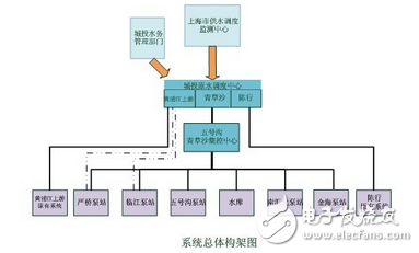 上海城投原水調度系統研究