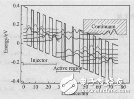 量子級聯激光器的制作