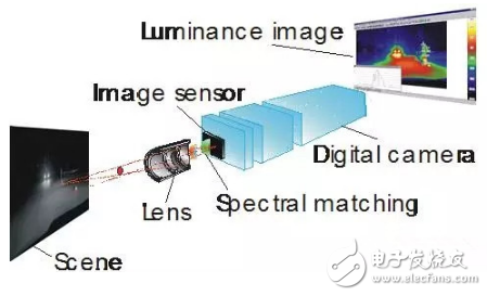 傳統(tǒng)眩光測(cè)試方法的介紹與基于單反相機(jī)的眩光亮度測(cè)試與評(píng)價(jià)