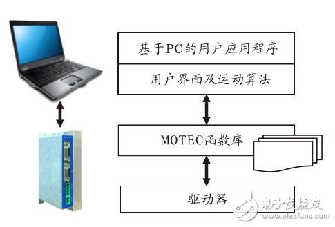 基于ARES直流伺服驅動器技術應用