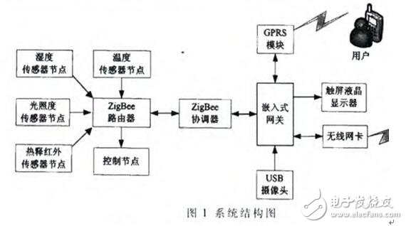 基于ZigBee技術實現數據采集