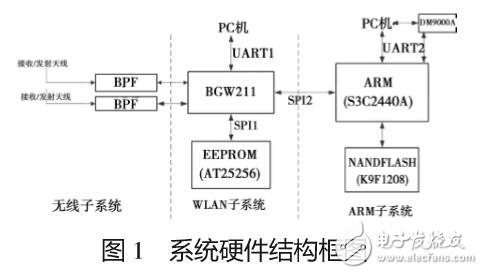 采用IEEE802-11無線網絡終端的研究