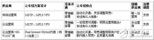 解讀SD-WAN和云專線的奧秘