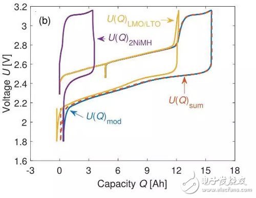 如何解決鋰離子電池組的電化學的均衡問題