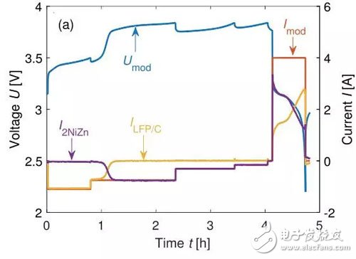 如何解決鋰離子電池組的電化學的均衡問題
