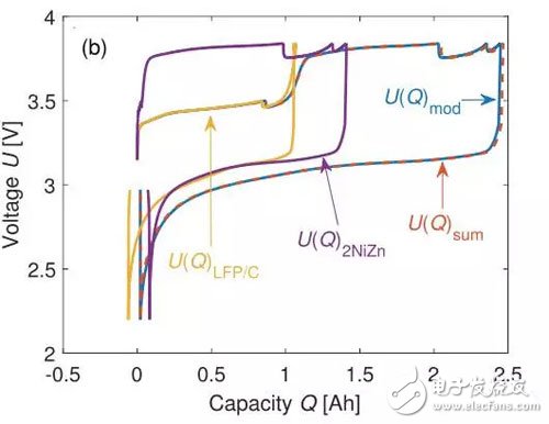 如何解決鋰離子電池組的電化學的均衡問題