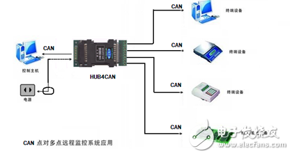 如何通過CAN的HUB來實現(xiàn)3個CAN節(jié)點的環(huán)形網(wǎng)絡(luò)通信