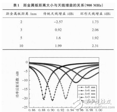 一文讀懂UHF RFID天線的設計技術
