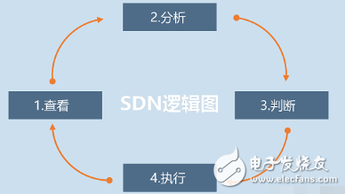 解讀SD-WAN和云專線的奧秘