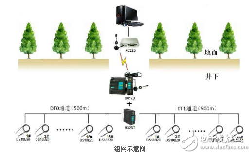 海為數字溫度模塊H32DT的煤礦測溫研究