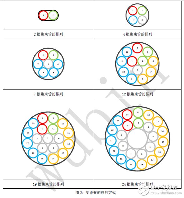 一文讀懂光纖光纜領域的微管氣吹