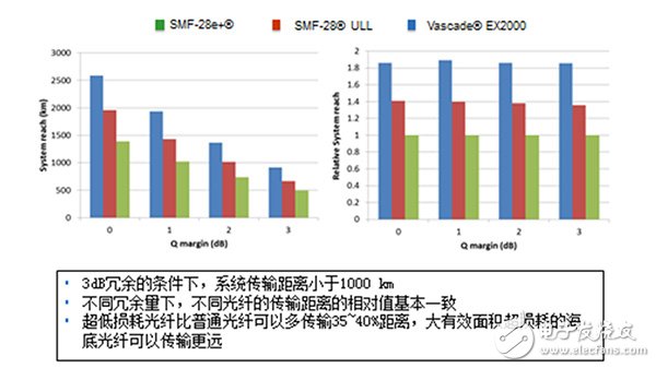 對(duì)于光纖來說100G和400G系統(tǒng)要求有何不同