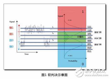 淺析光通信SD-FEC軟判決譯碼技術及特點