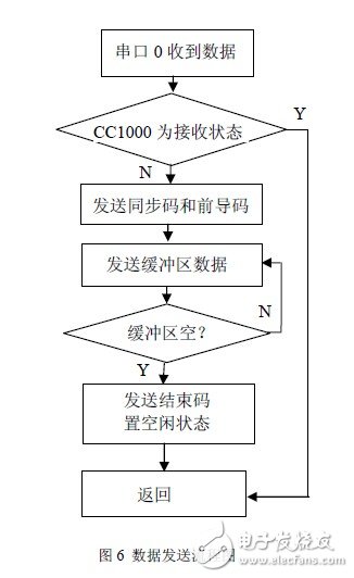 秒懂FSK技術(shù)及基于CC1000的射頻光傳輸設(shè)計