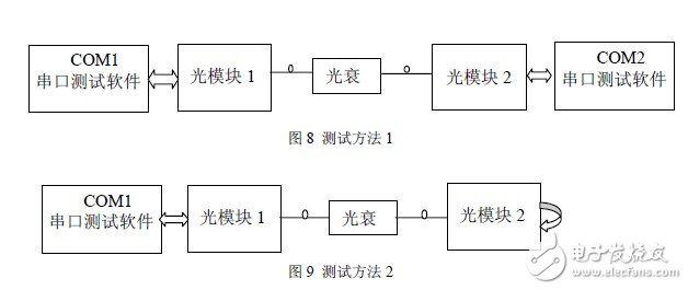 秒懂FSK技術(shù)及基于CC1000的射頻光傳輸設(shè)計