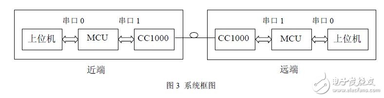 秒懂FSK技術(shù)及基于CC1000的射頻光傳輸設(shè)計