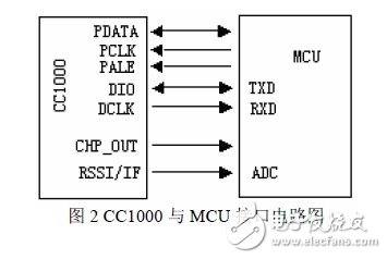 秒懂FSK技術(shù)及基于CC1000的射頻光傳輸設(shè)計