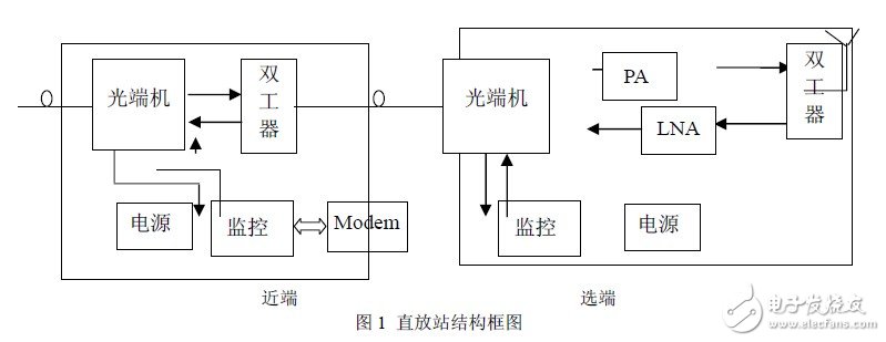 秒懂FSK技術(shù)及基于CC1000的射頻光傳輸設(shè)計