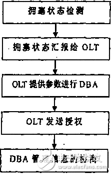 淺談GPON系統的結構及關鍵技術