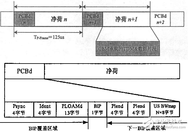 淺談GPON系統的結構及關鍵技術