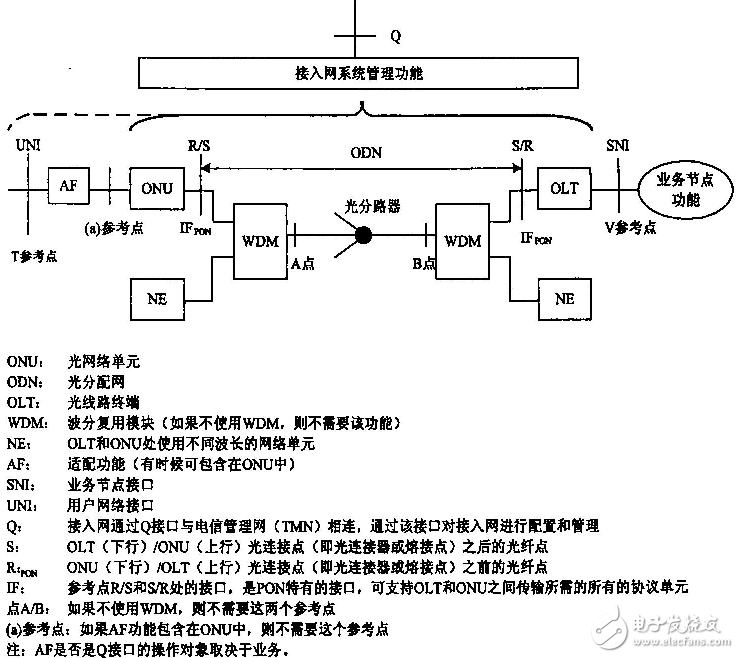 淺談GPON系統的結構及關鍵技術