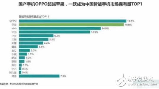 華為遭遇打擊，國內保有量被OPPO與vivo踩在腳下