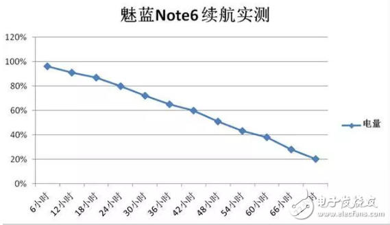 不僅有雙攝,更有超長續航,千元性能怪獸:魅藍note6