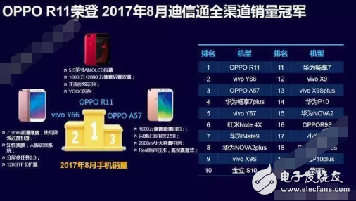 一經(jīng)推出就引爆市場，OPPO R11奪得多項排名冠軍背后有哪些實力？