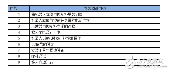 工業機器人的一些常見問題！