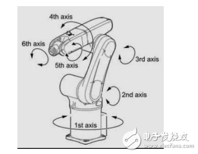 詳細分析工業機器人的主要參數