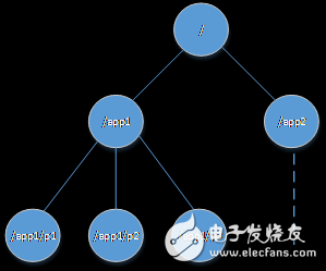 ZooKeeper分布式橋梁開發